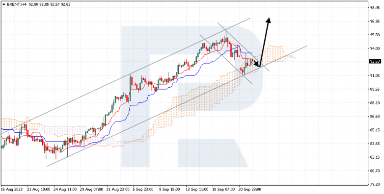 Ichimoku Cloud Analysis 22.09.2023 BRENT