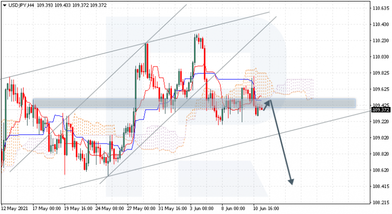 Ichimoku Cloud Analysis 11.06.2021 USDJPY