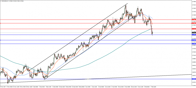 NZDUSD 4-Hour Chart