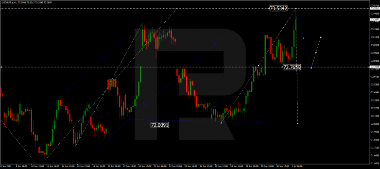 Forex Technical Analysis & Forecast 02.07.2021 USDRUB