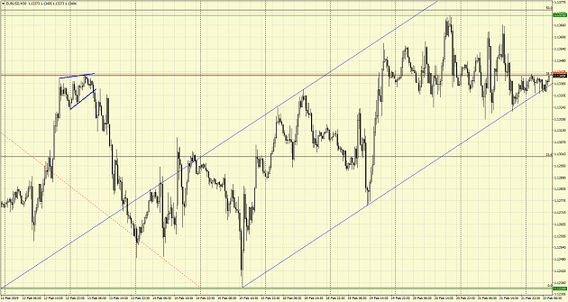 График пары EURUSD от 22.02.2019