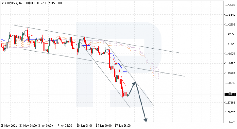 Ichimoku Cloud Analysis 21.06.2021 GBPUSD