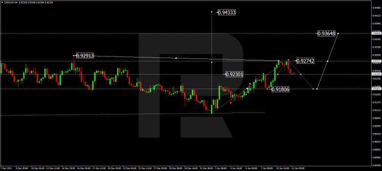 Forex Technical Analysis & Forecast 12.01.2022 USDCHF