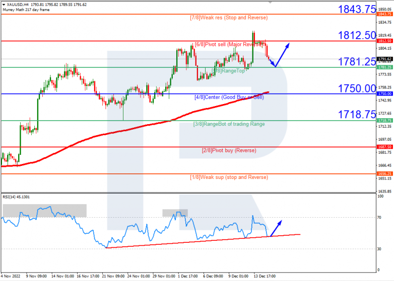 Murrey Math Lines 15.12.2022 XAUUSD_H4