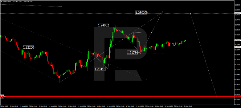 Forex Technical Analysis & Forecast 21.06.2022 GBPUSD