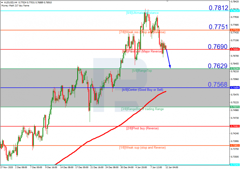 Murrey Math Lines 12.01.2021 AUDUSD_H4