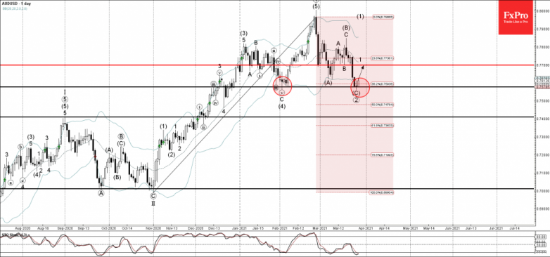 AUDUSD Wave Analysis 26 March, 2021