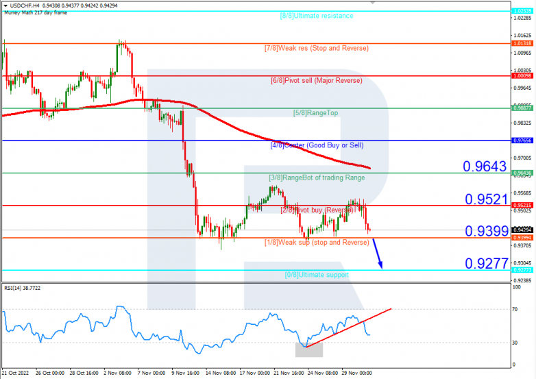 Murrey Math Lines 01.12.2022 USDCHFH4