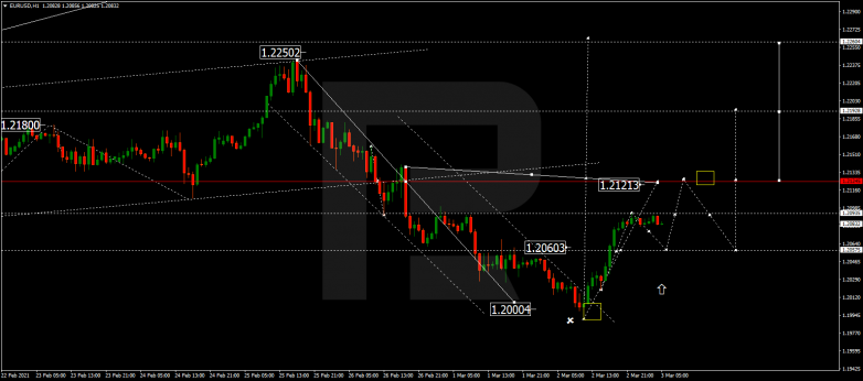 Forex Technical Analysis & Forecast 03.03.2021 EURUSD