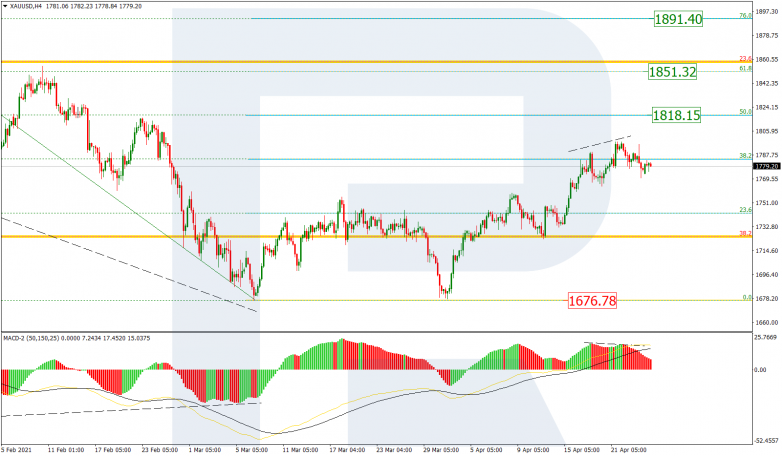 Fibonacci Retracements Analysis 26.04.2021 GOLD_H4