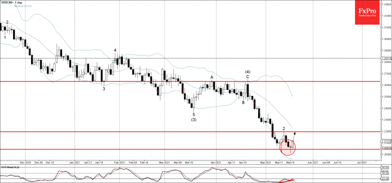 USDCAD Wave Analysis 19 May, 2021