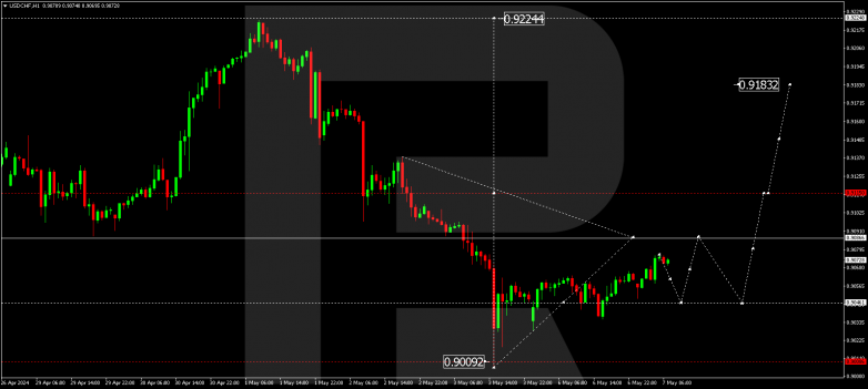 Technical Analysis & Forecast 07.05.2024 USDCHF