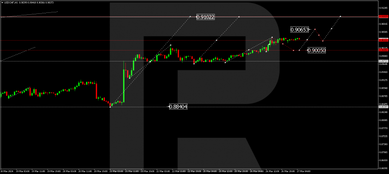 Technical Analysis & Forecast 27.03.2024 USDCHF