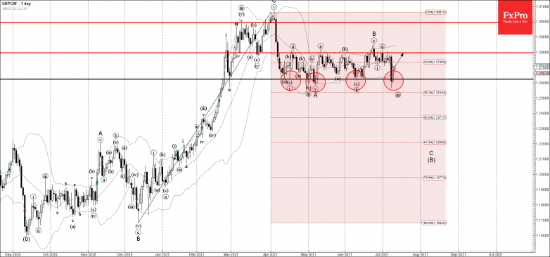 GBPCHF Wave Analysis – 12 July, 20211