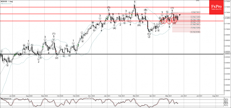 NZDUSD Wave Analysis 20 May, 2021