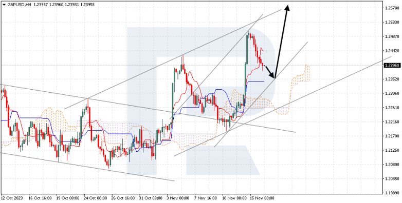 Ichimoku Cloud Analysis 16.11.2023 GBPUSD