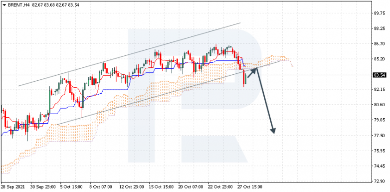 Ichimoku Cloud Analysis 28.10.2021 BRENT