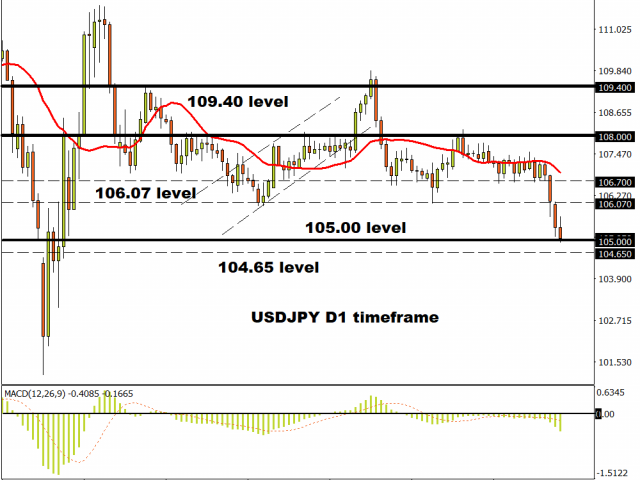 USD/JPY finally breaks the range