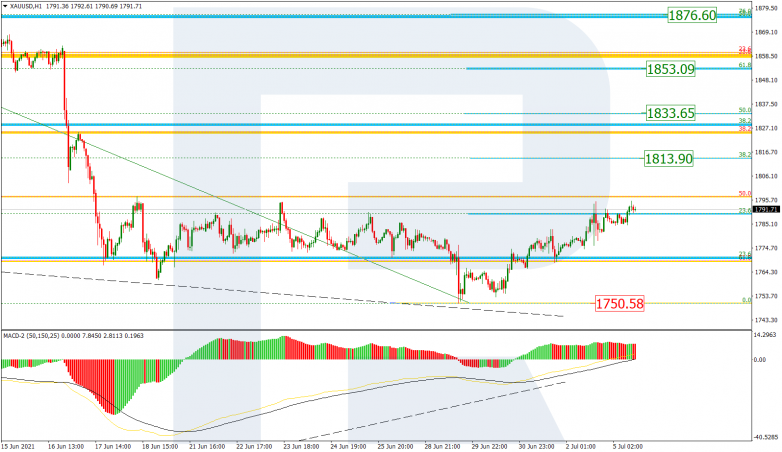 Fibonacci Retracements Analysis 05.07.2021 GOLD_H1