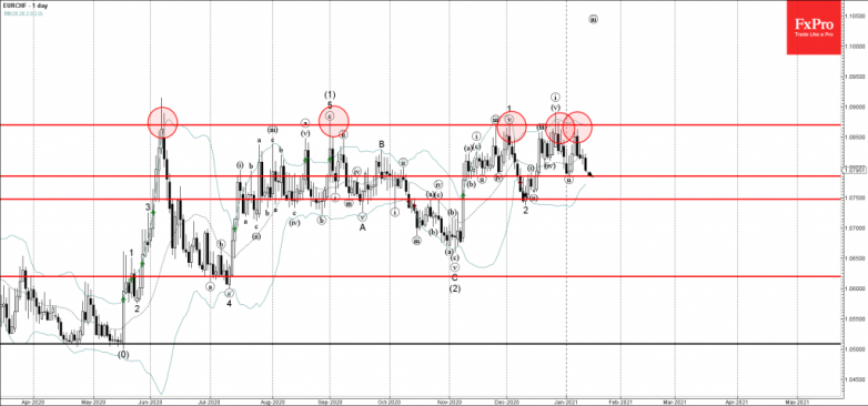 EURCHF Wave Analysis 13 January, 2021