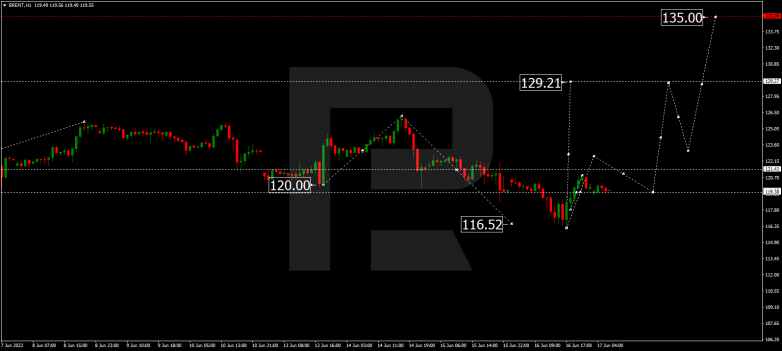 Forex Technical Analysis & Forecast 17.06.2022 BRENT