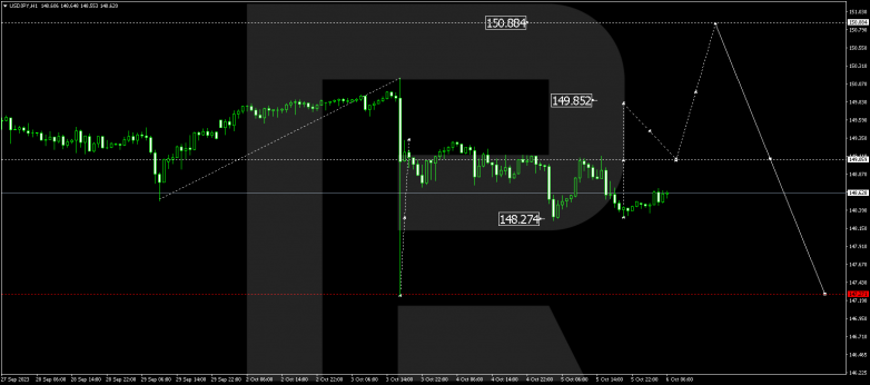 Technical Analysis & Forecast 06.10.2023 USDJPY