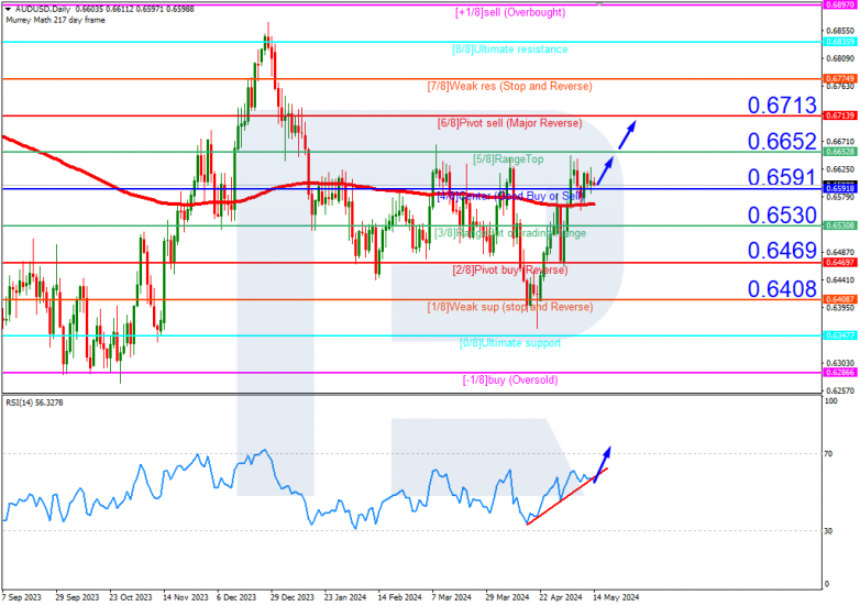 Murrey Math Lines 14.05.2024 AUDUSD