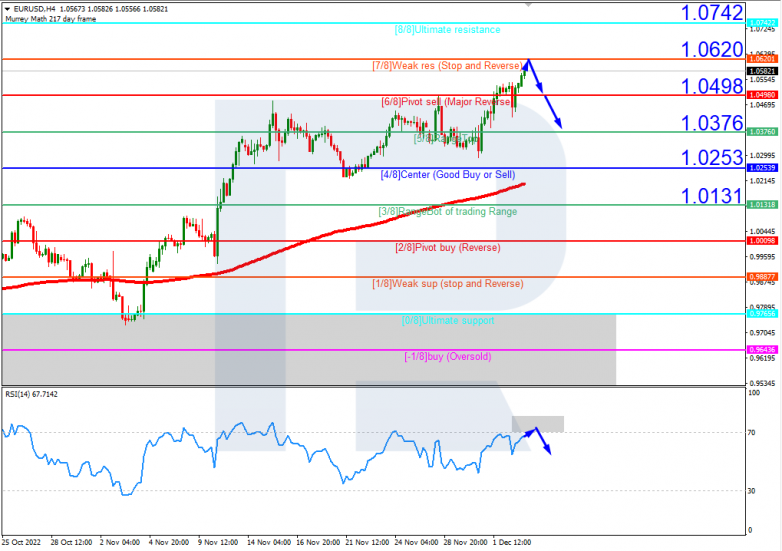 Murrey Math Lines 05.12.2022 EURUSDH4