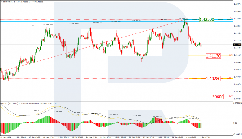 Fibonacci Retracements Analysis 02.06.2021 GBPUSD_H1