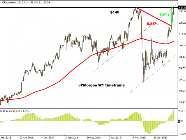 Taking a look at the technicals