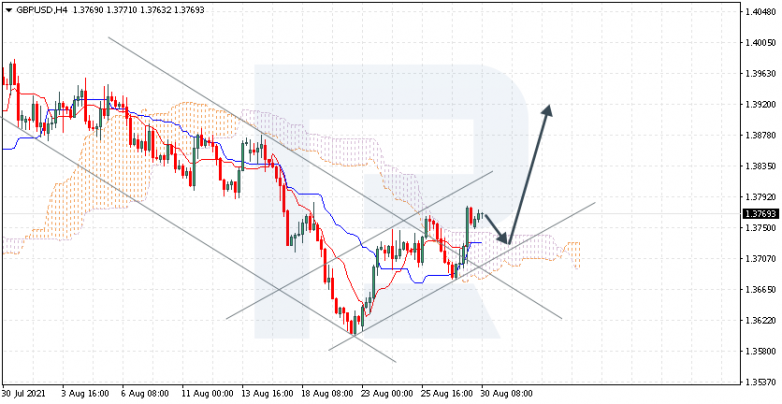 Ichimoku Cloud Analysis 30.08.2021 GBPUSD