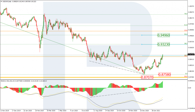 Fibonacci Retracements Analysis 01.03.2021 USDCHF_D1