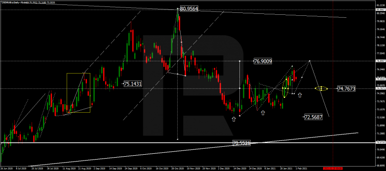 Forex Technical Analysis & Forecast for February 2021 USDRUB