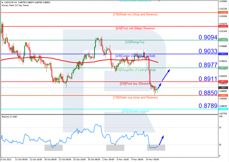 Murrey Math Lines 16.11.2023 USDCHF