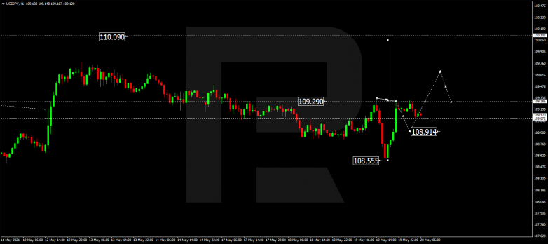 Forex Technical Analysis & Forecast 20.05.2021 USDJPY