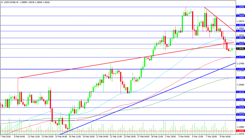 USDCAD 4-Hour chart