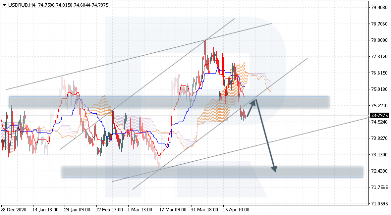 Ichimoku Cloud Analysis 27.04.2021 USDRUB