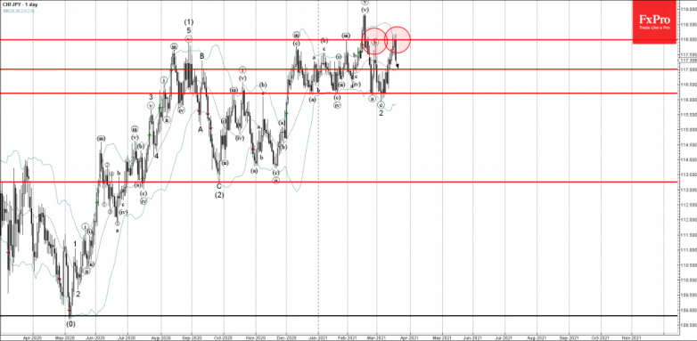 CHFJPY Wave Analysis 18 March, 2021