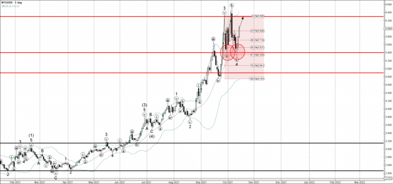 Natural gas Wave Analysis – 14 October, 2021