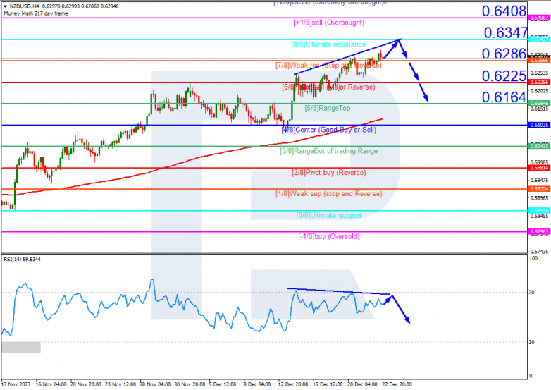 Murrey Math Lines 26.12.2023 NZDUSD