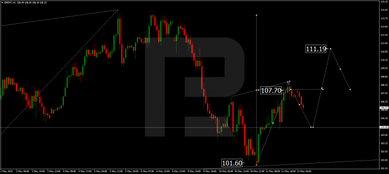 Forex Technical Analysis & Forecast 12.05.2022 BRENT