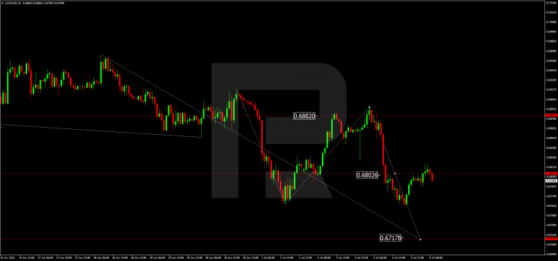 Forex Technical Analysis & Forecast 06.07.2022 AUDUSD