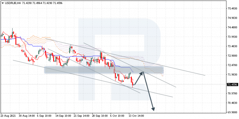 Ichimoku Cloud Analysis 15.10.2021 USDRUB