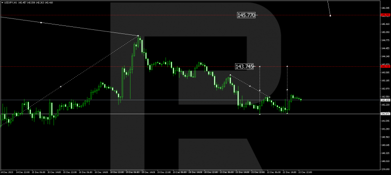 Technical Analysis & Forecast 25.12.2023 USDJPY