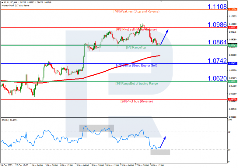 Murrey Math Lines 04.12.2023 EURUSD