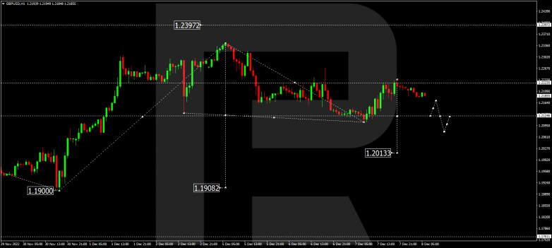 Forex Technical Analysis & Forecast 08.12.2022 GBPUSD