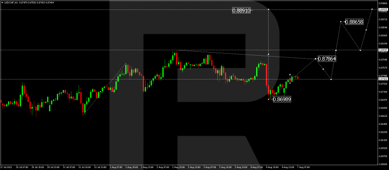 Technical Analysis & Forecast 07.08.2023 USDCHF