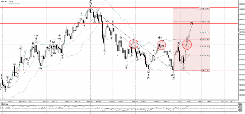 EURJPY Wave Analysis – 14 October, 2021