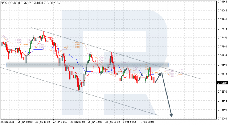 Ichimoku Cloud Analysis 02.02.2021 AUDUSD