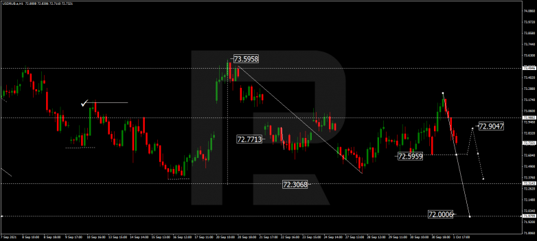 Forex Technical Analysis & Forecast 04.10.2021 USDRUB